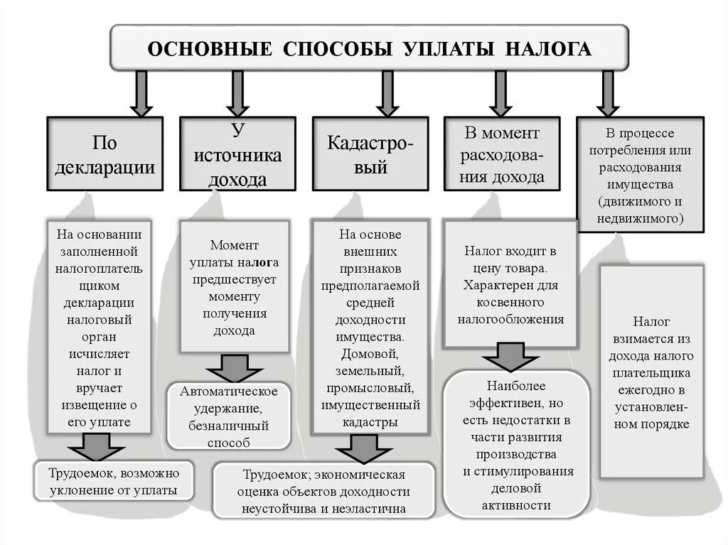 Налоги в развитии производства. Основные способы уплаты налога. Схема способы уплаты налога. Соответствие способов уплаты налогов. Налоги по способу уплаты с примерами.