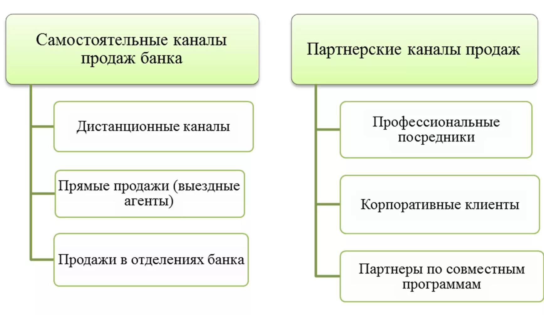 Организация банковских продаж. Каналы продаж розничных продуктов банка. Виды каналов продаж банковских продуктов. Банковский канал продаж. Каналы продаж в банке.