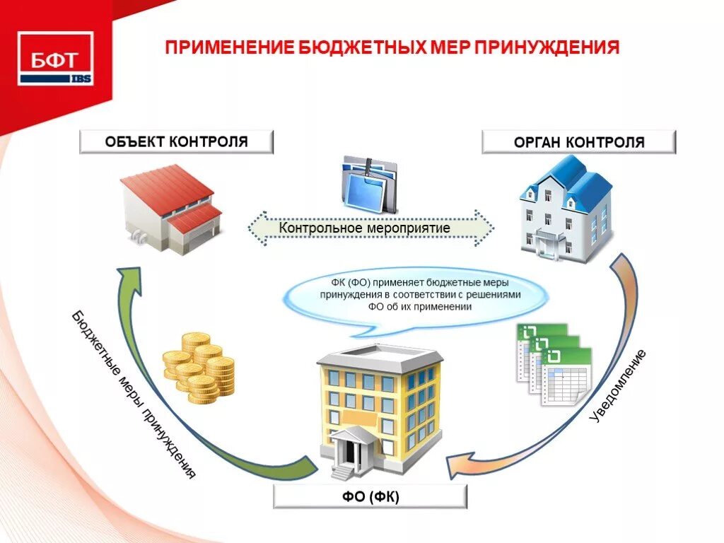 Меры финансового принуждения. Бюджетные меры принуждения. Виды бюджетных мер принуждения. Бюджетные нарушения и бюджетные меры принуждения. Схема применения бюджетных мер принуждения.