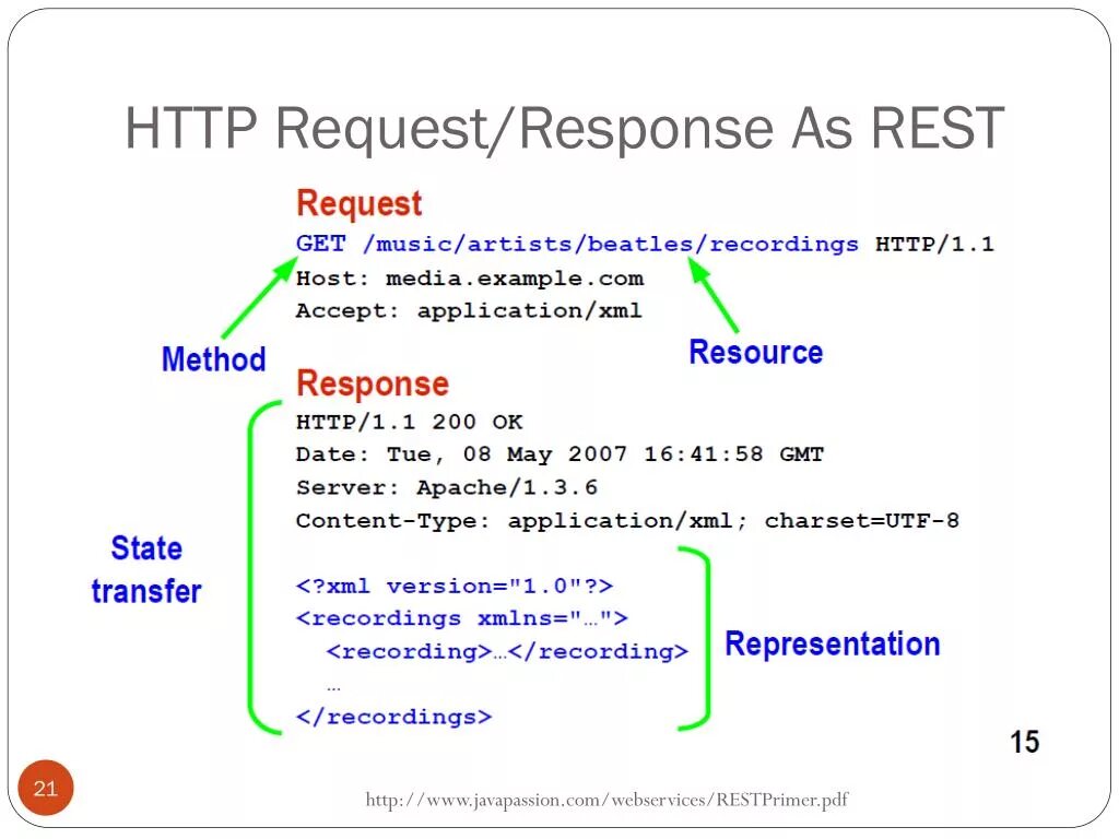 Структура html запроса. Структура get запроса. Части http-запроса. Пример rest запроса. Rest response