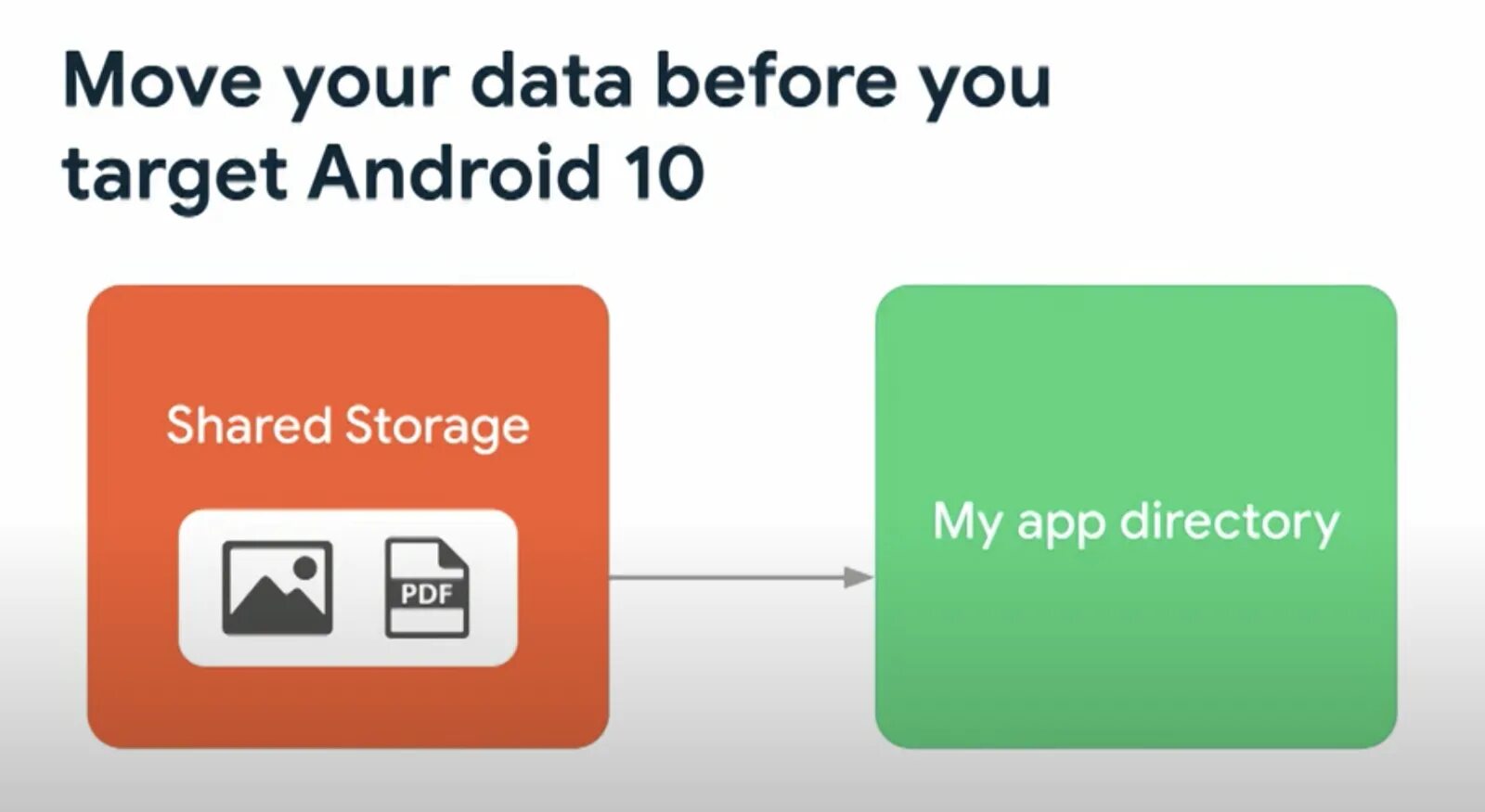 Android java storage. Scoped storage.