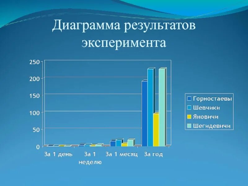 Диаграмма результатов. Диаграммы эксперименты. Результаты эксперимента. Анализ эксперимента. Диаграмма результаты экспериментов