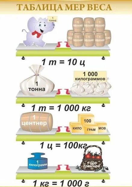 Меры веса. Меры массы таблица. Таблицы для начальной школы. Меры измерения массы.