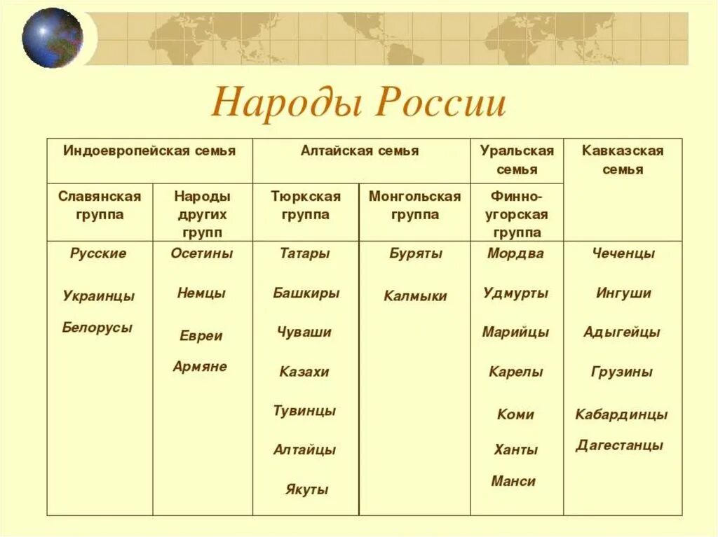 Государство второй группы. Народы России таблица. Религии народов России таблица. Таблица проживания народов России.