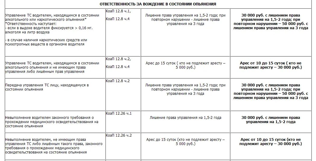 Лишение прав в алкогольной состояние