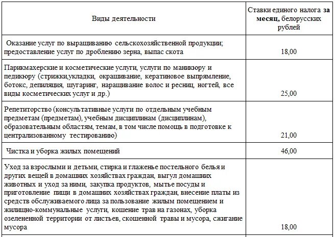 Подоходный налог в беларуси 2023 году. Налоги в 2022 году ставка налога. Сумма единого налога ставка. Ставка единого налога 2022. Ставки по единому налогу.