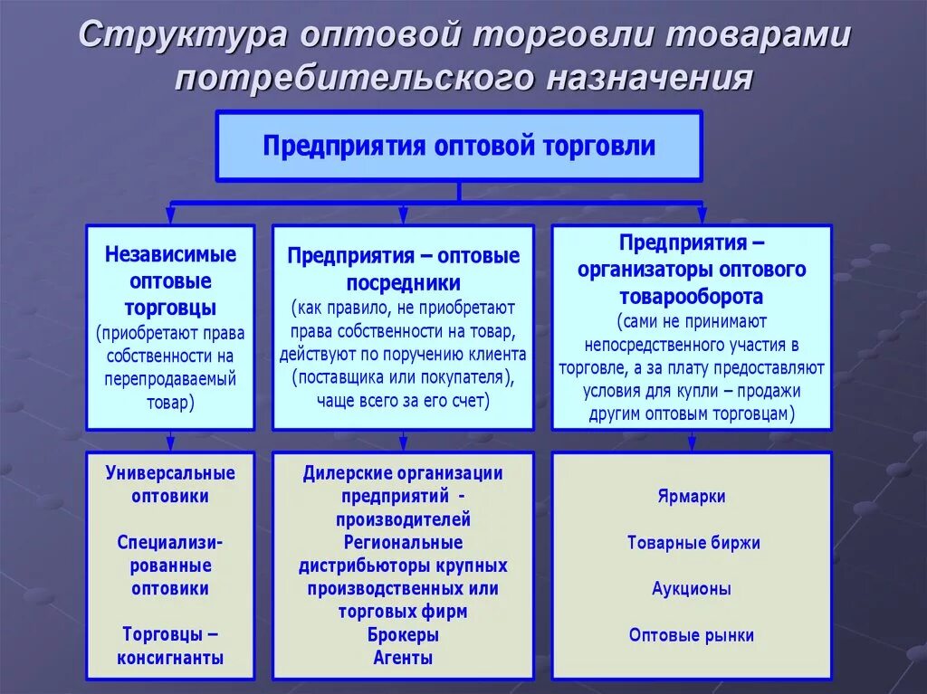 Организациям торговли и обороту в. Схема структура оптового товарооборота. Организация коммерческой деятельностью в оптовой торговле. Структура торговли. Структура оптовой торговли.