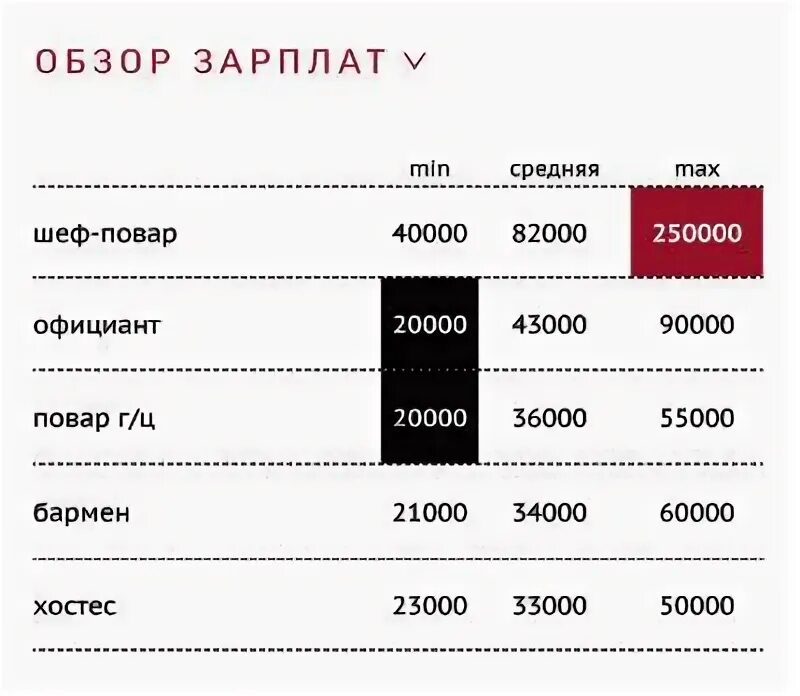 Сколько получает шеф. Средняя зарплата повара. зарплата шеф повара. средний доход повара. средняя зарплата шеф повара.