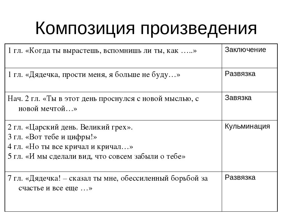 Верная последовательность композиционных составляющих текста. Композиция произведения. Композицияэ произведения. Композиция произведения это в литературе. Элементы композиции произведения.