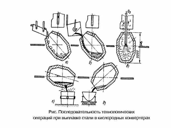 Работа конвертера. Технологическая схема выплавки стали. Конвертерный способ выплавки стали. Кислородно конвертерная печь схема. Конвертерный процесс получения стали.