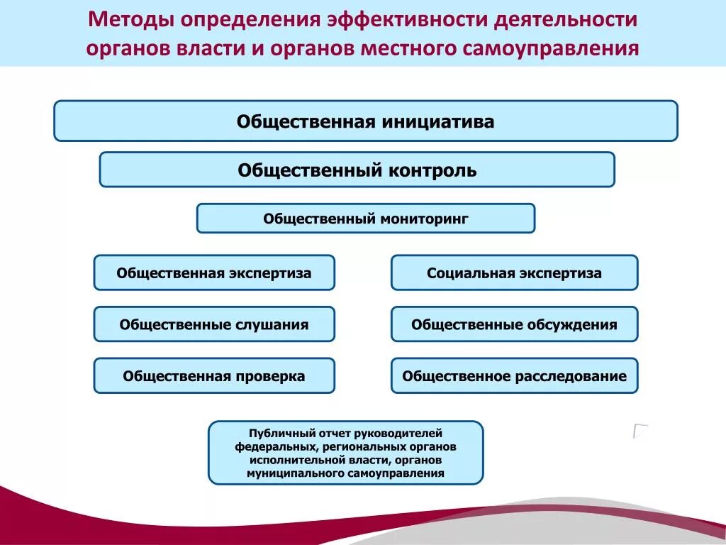 Методы органы местного самоуправления