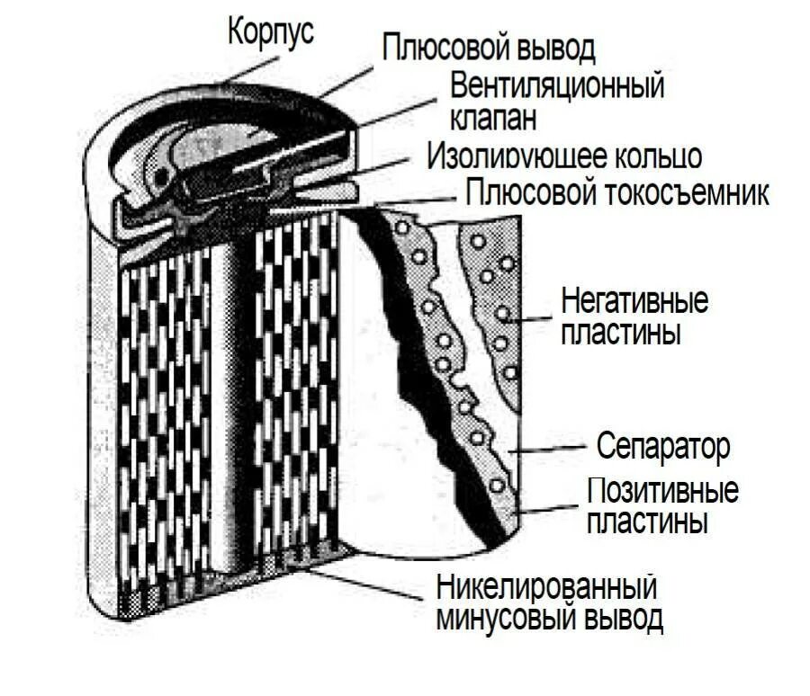 Как работает аккумулятор. Конструкция ni-cd аккумулятора. никель-кадмиевые батарейки состав. никель-кадмиевые аккумуляторы в разрезе. никель-кадмиевые аккумуляторы схема.