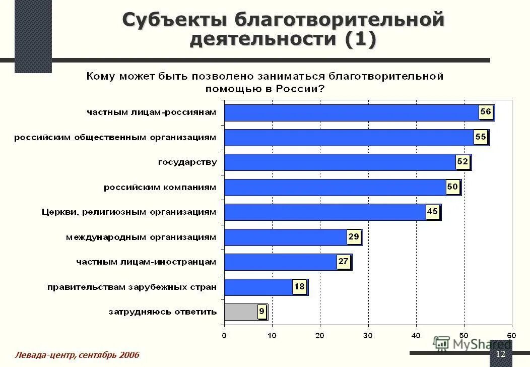 Сообщение про благотворительность в регионе
