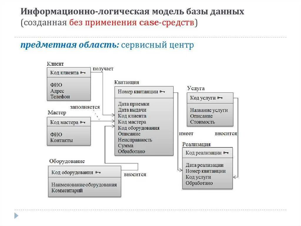 Работа с базой данных примеры. Логическая модель базы данных. логическая схема базы данных пример. логическая модель реляционной базы данных. логическая модель данных информационной системы.