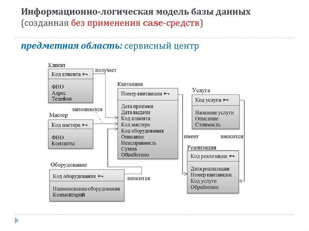 Пример работы с базой данных. Логическая модель базы данных 1с. Логическая схема базы данных пример. Информационно-логическую модель реляционной базы данных. Логическая модель реляционной базы данных.