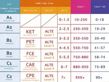 Ielts баллы