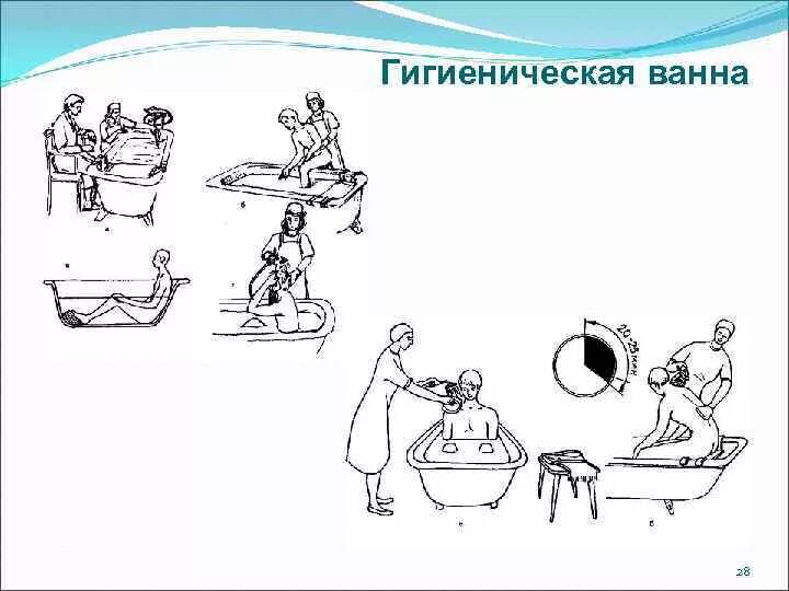 Проведение гигиенической ванны алгоритм. Санитарная обработка больного ванна. Алгоритм проведение гигиенической ванны пациенту.