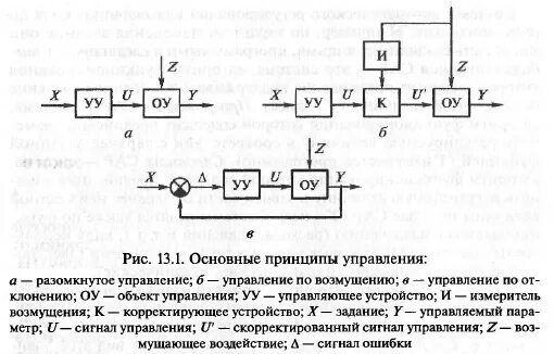 Принцип комбинированного управления. Структурная схема системы автоматического управления по возмущению. Структурная схема САУ по отклонению. Принципы автоматического управления: по возмущению, по отклонению,. Управление по возмущению САУ.