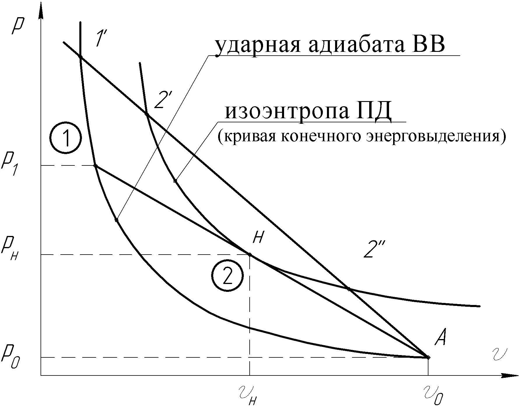 Ударная адиабата. Детонационная адиабата. адиабата гюгонио. уравнение ударной адиабаты.