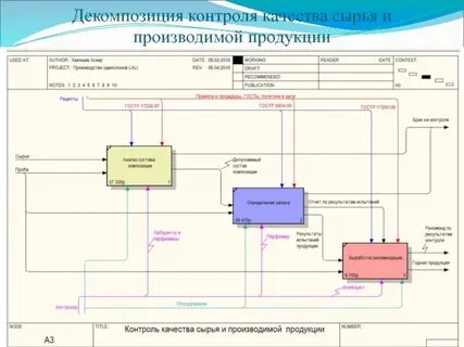 Уровни декомпозиции