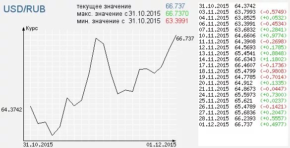 Курс цб на 19.02. Курс доллара. Курс доллара в 1997 году. Курс доллара по дням таблица сегодня. Курс евро ЦБ.