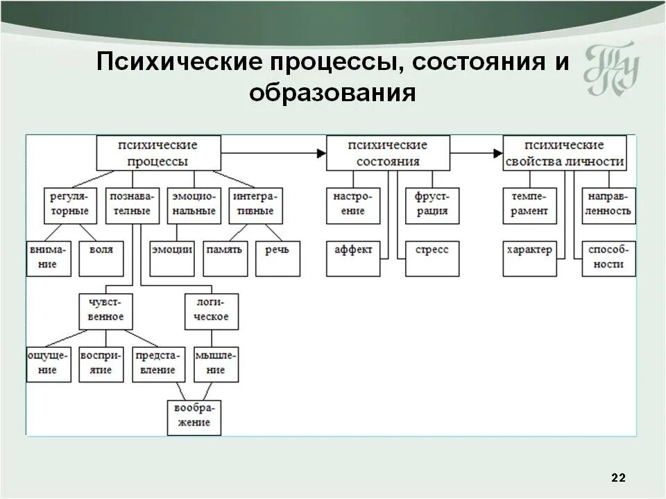 Классификация психических процессов Рубинштейн. Познавательные психические процессы схема. Психологические Познавательные процессы таблица. Психологические Познавательные процессы в психологии. Свойства психических познавательных процессов