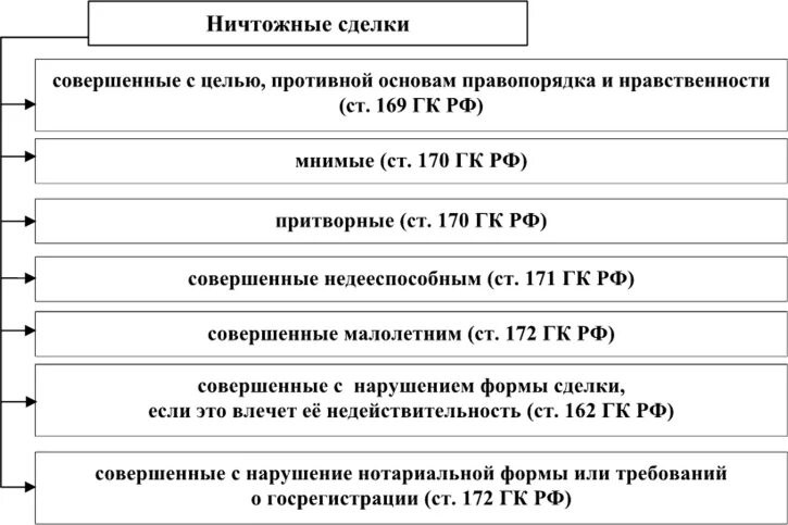 Виды ничтожных сделок. Классификация недействительных сделок. Ничтожная сделка примеры. Пример ничтожной сделки в гражданском праве. Иск о последствиях недействительности ничтожной сделки