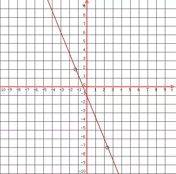SOLUTION: Find the slope of the line through (-4/3,2) and (7/3,-7)