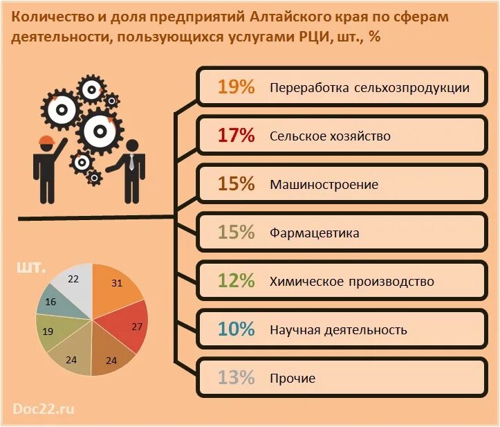 Какие товары производят в алтайском крае. Сфера услуг Алтайского края. Отрасли сферы услуг Алтайского края. Структура ВРП Алтайского края. Услуги в Алтайском крае.