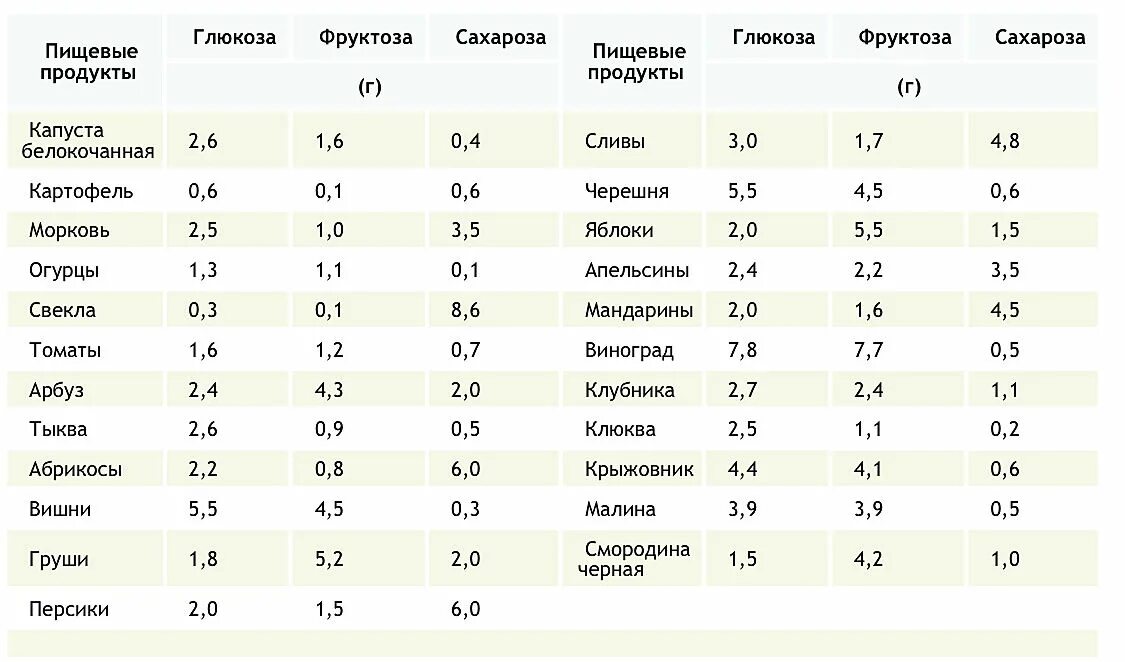 Глюкоза фруктоза таблица