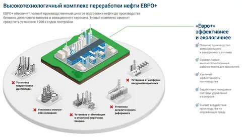 Названия 3 нпз расположенных вблизи потребителя