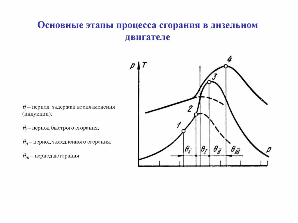 Диаграмма горения топлива в ДВС. Фазы процесса сгорания. Процессы в дизельном двигателе. Фазы процесса сгорания в дизеле.