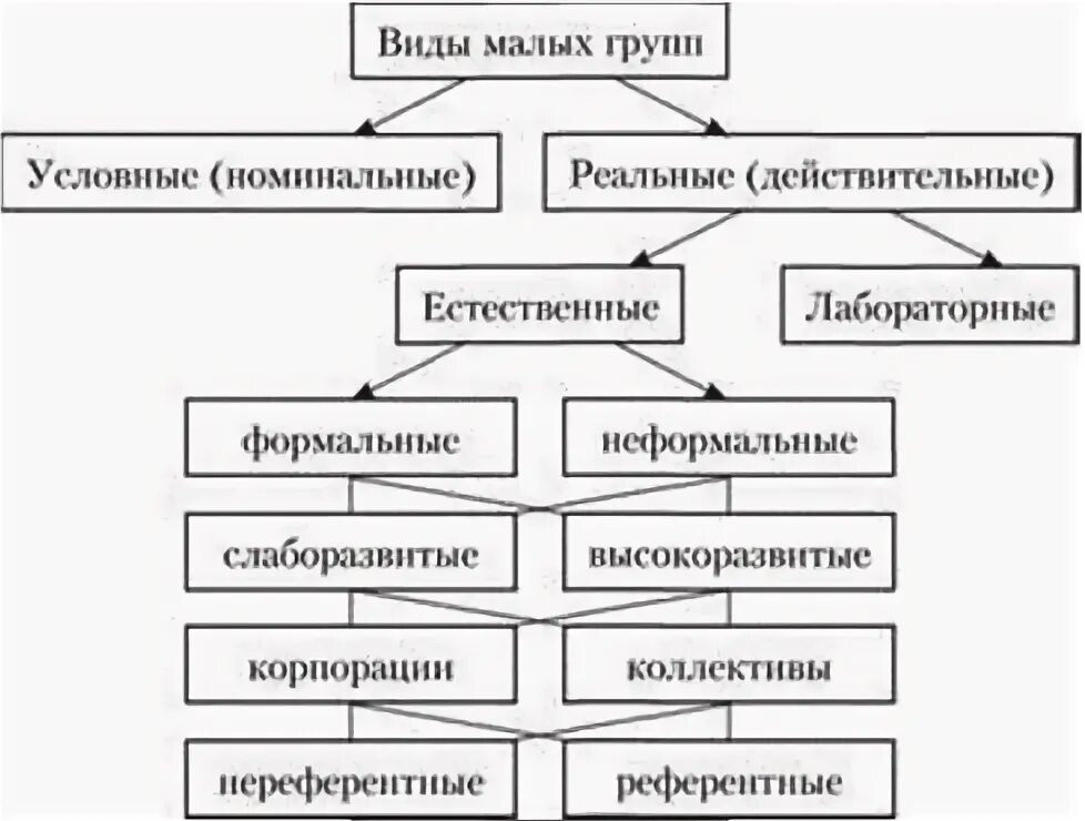 Значение малых групп. Классификация малых групп схема. классификация малых социальных групп. классификация малых социальных групп в социальной психологии. классификация малых групп в психологии.