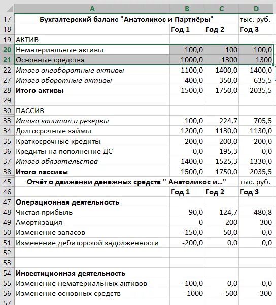 Основные фонды это Актив баланса?. Амортизация основных средств в бухгалтерском балансе строка. Стоимость основных фондов и средств в балансе. Амортизация основных средств в балансе отражается. Остатки денежных активов