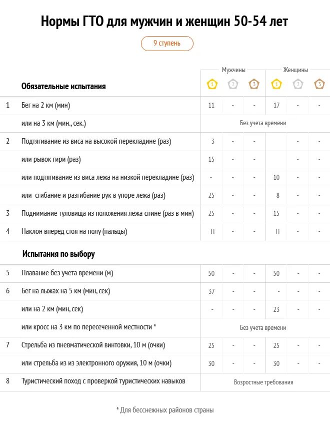 Норма гто для мужчин 60 65 лет. Нормы ГТО для женщин 30-40. ГТО нормативы. Нормативы ГТО для мужчин. ГТО нормативы для женщин.
