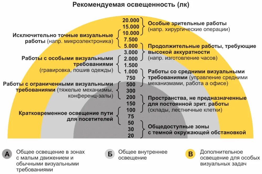 Освещённость в люксах таблица. Норма освещенности рабочего места. Нормы уровня освещенности. Освещенность ЛК нормы. Создать максимально комфортное