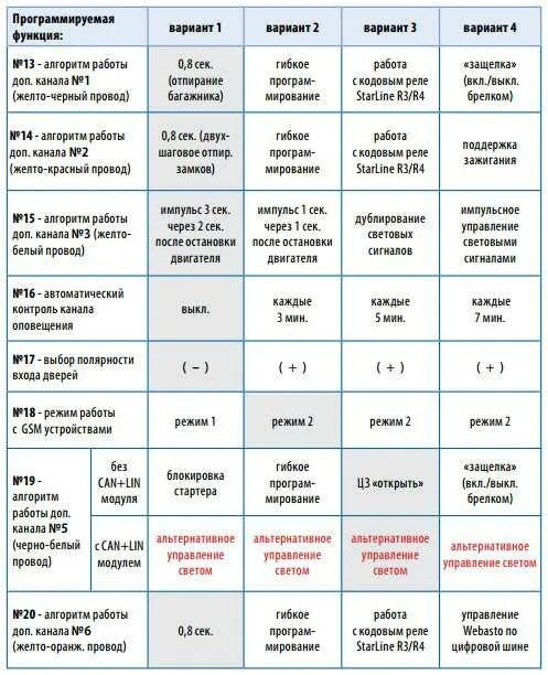 Старлайн а91 программирование функций. Таблица программирования сигнализации старлайн а91. Старлайн а 91 программируемые функции. STARLINE a91 таблица программирования. Привязка старлайн а91