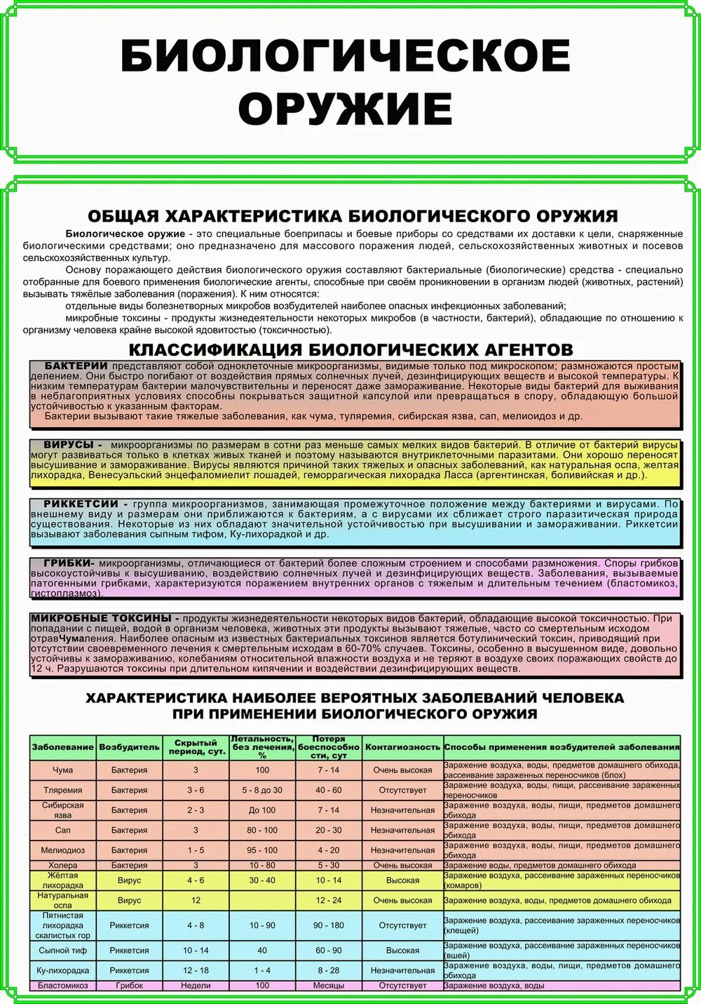 Биологические средства бактериологического оружия