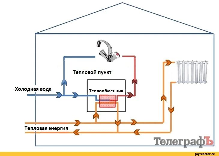 Схема с циркуляцией бойлер косвенного нагрева. Рециркуляция горячей воды в многоквартирном доме схема. Схема подключения циркуляции гвс к бойлеру. Теплообменник для горячей воды от отопления схема подключения. Горячая вода идет из отопления.