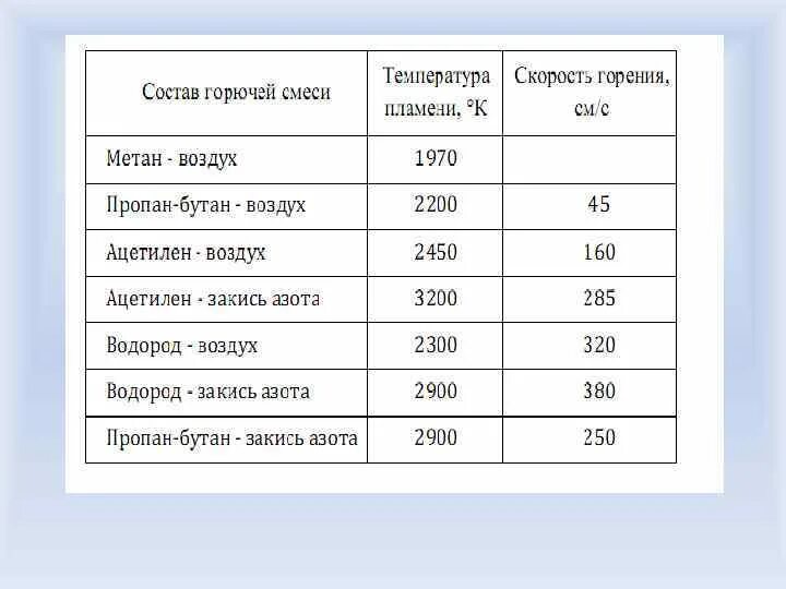 Температура горения бутана