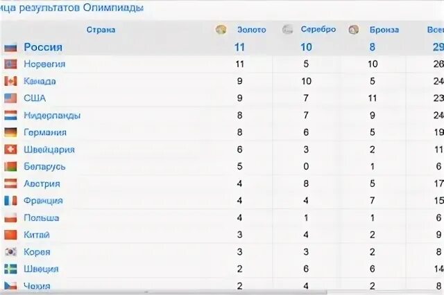 На каком месте выступает