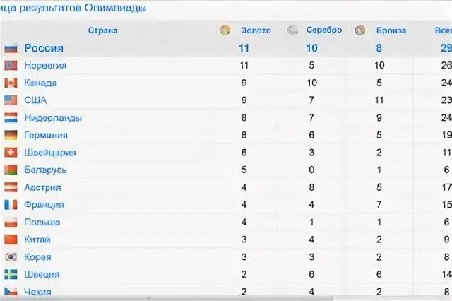 Таблица результатов Олимпийских игр. Таблица Олимпийских игр 2014. Итоги Олимпийских игр 2014. Статистика Олимпийских игр. Результаты игр 19