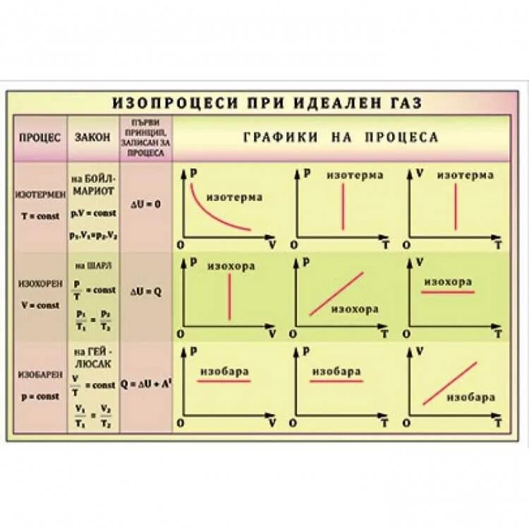 Изобара изохора изотерма. Изобара изотерма изохора график. Изобара изотерма. Физика изотерма изохора изобара. Изобара изотерма.