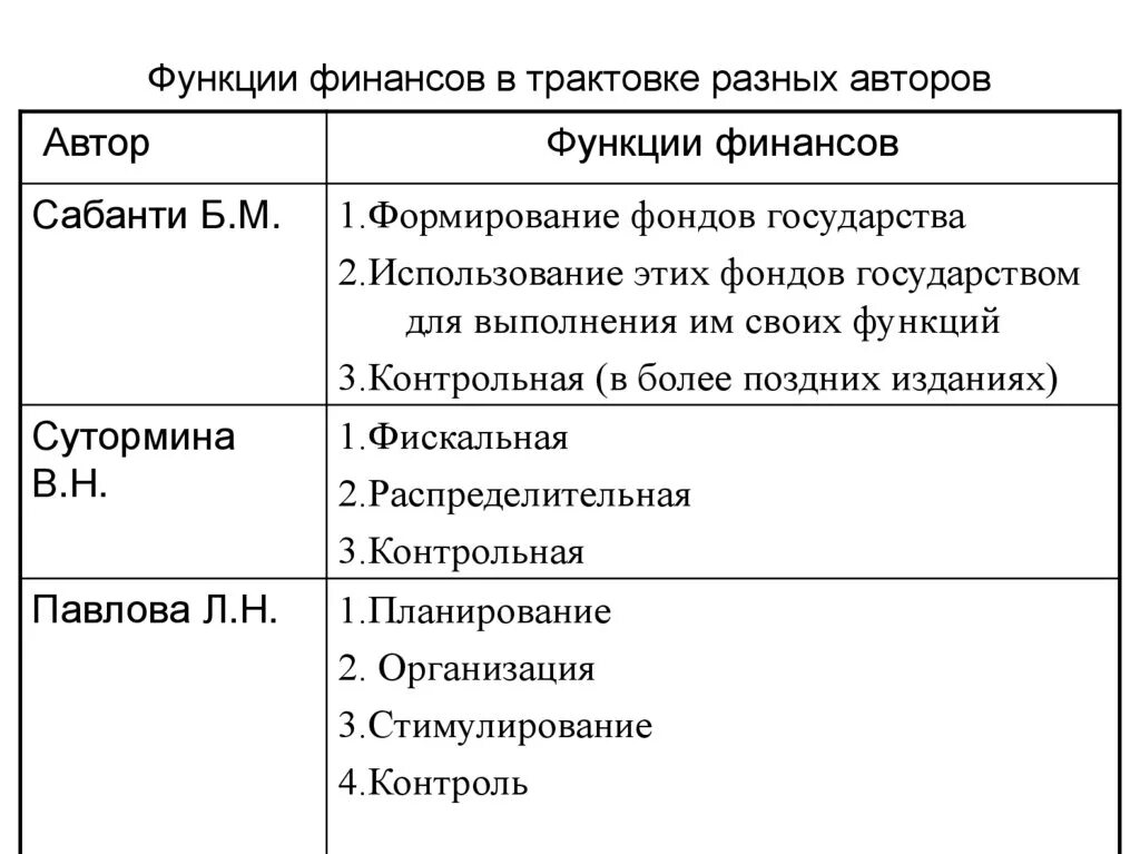 Финансовые услуги функции