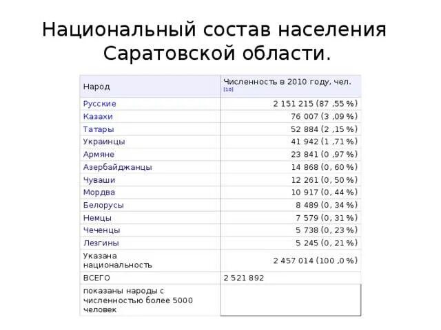 Балаково население численность. Саратов национальный состав населения. Национальный состав жителей Саратовской области. Национальный состав народов Саратовской области. Численность народов в Саратове.