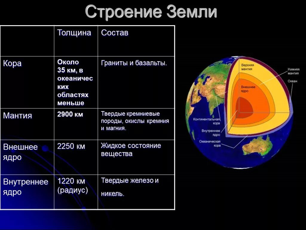 Тест строение земли 5 класс география. Внутреннее строение земли слои. Внутреннее строение земли 6 слоёв. Схема строения ядра земли.