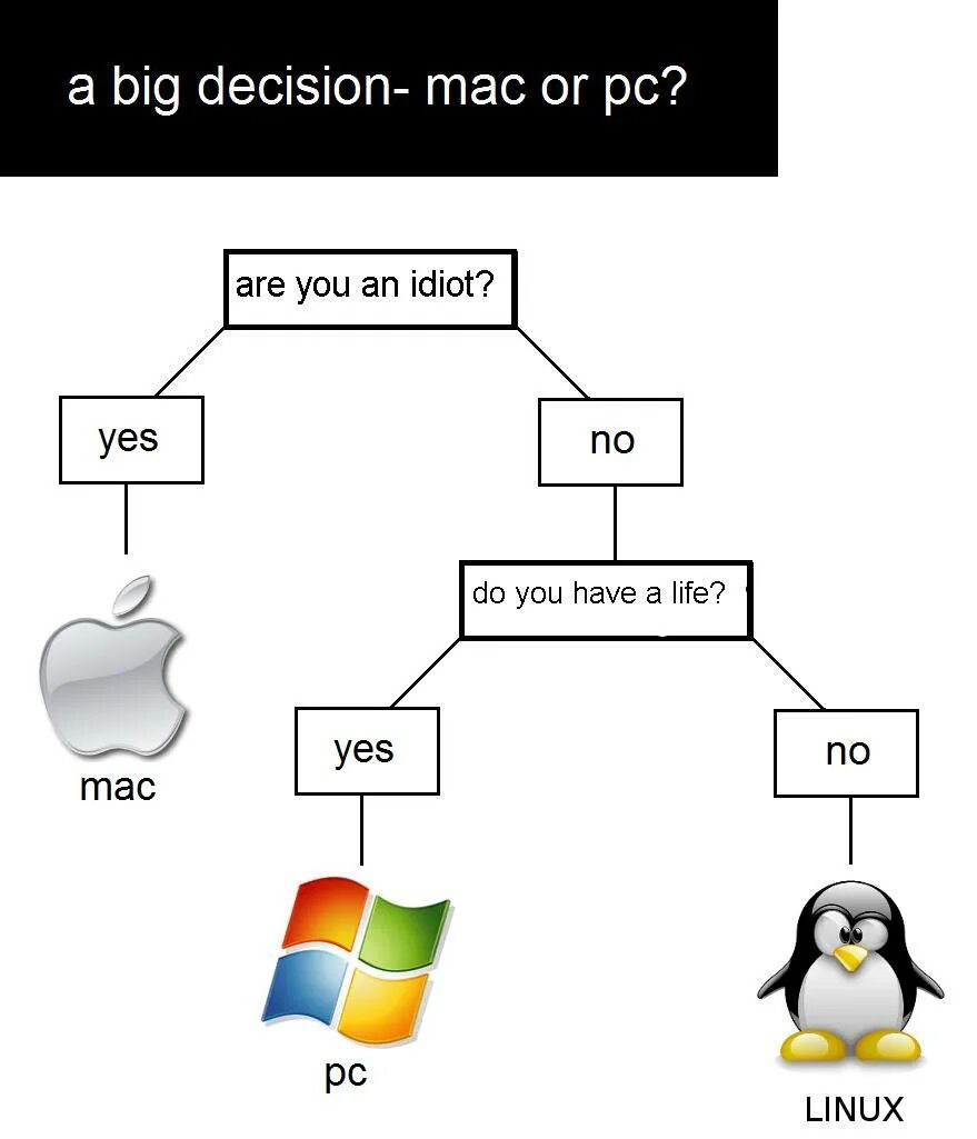 Linux mem. Виндовс линукс мак ос. операционные системы шутки. анекдоты про операционные системы. шутки про linux.
