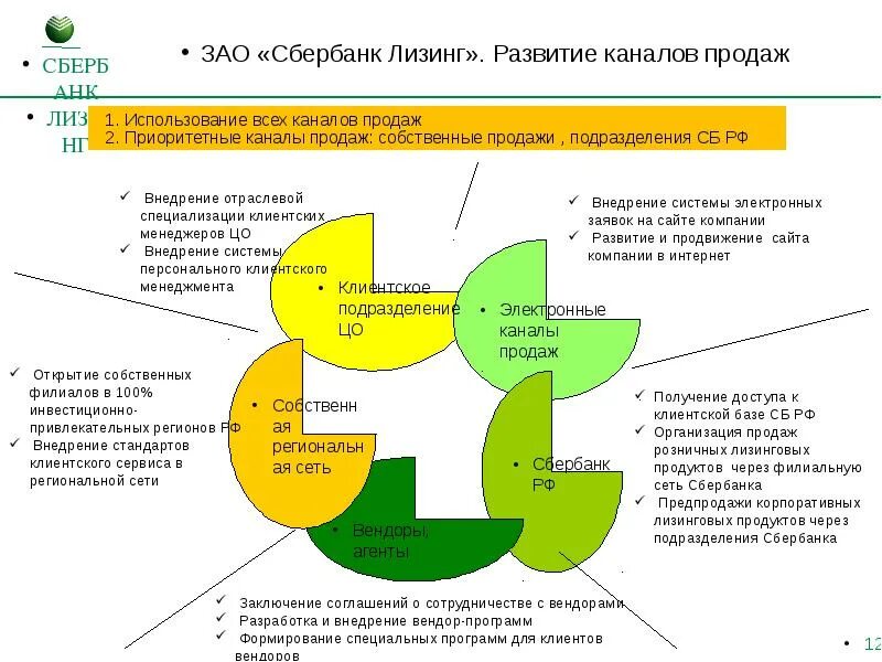 Акционерное общество сбербанка. Каналы сбыта сбербанка. электронные каналы продаж. сбербанк лизинг. каналы продаж сбербанка.