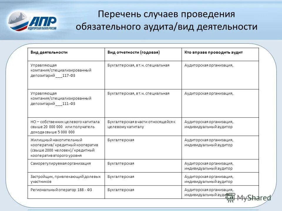 Перечень документов для проведения аудита. Вид деятельности обязательного аудита. Саморегулируемая организация аудиторов. Обязательный аудит отчетности. Аудит управляющей компании