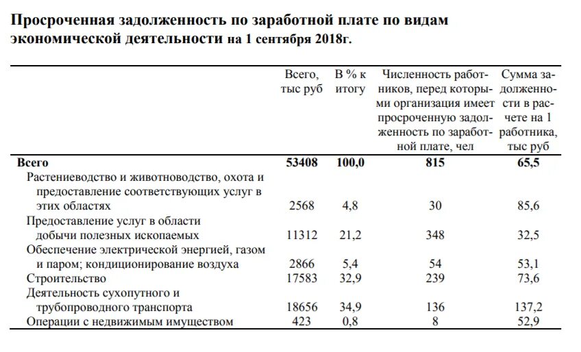 Проценты по задолженности по заработной плате. Задолженность перед работниками по оплате труда. задолженность перед персоналом по оплате труда. задолженность персоналу по оплате труда. задолженность работникам по оплате зп.